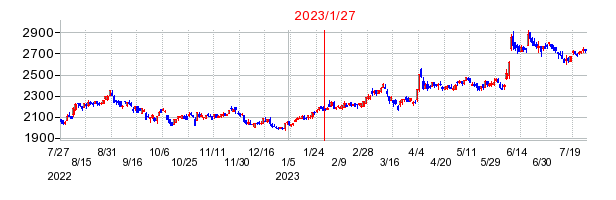 2023年1月27日 10:11前後のの株価チャート